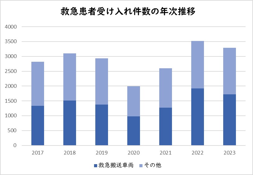 救急搬送車受入数グラフ