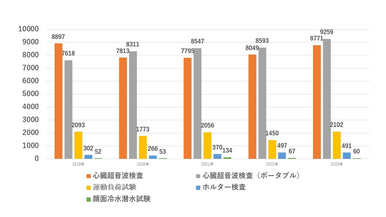 生理検査グラフ