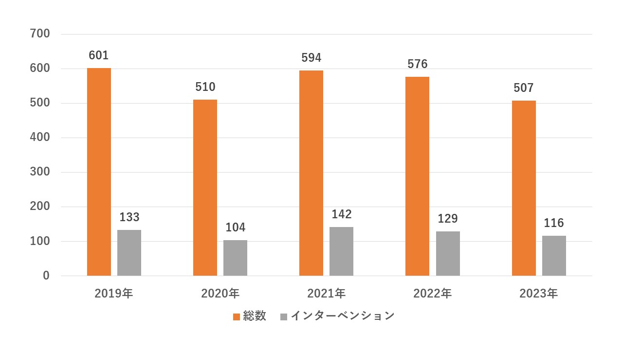 心臓カテーテル検査グラフ